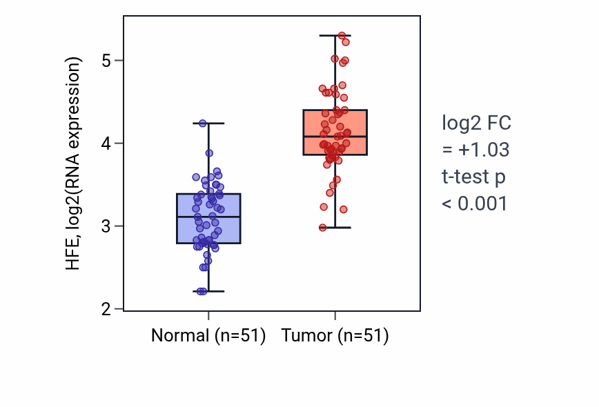 Tumor-vs-normal expression box plot for HFE in KIRC.