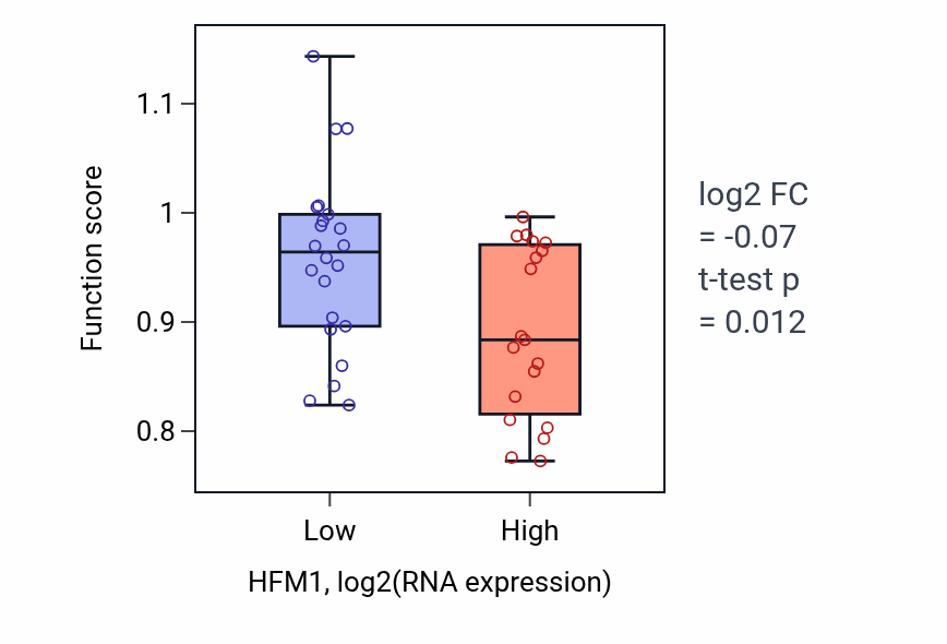 Box plot of Positive regulation of monoatomic ion transport in HFM1-low vs HFM1-high samples in STOMACH.