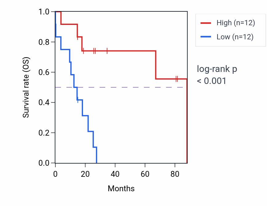 Kaplan&ndash;Meier survival curve for HFM1 RNA expression in UCS: high vs low expression groups.