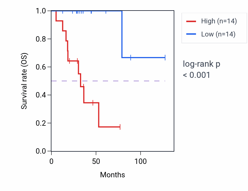 Kaplan&ndash;Meier survival curve for HGD RNA expression in ACC: high vs low expression groups.