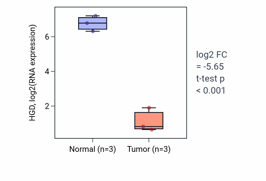 Tumor-vs-normal expression box plot for HGD in THCA.
