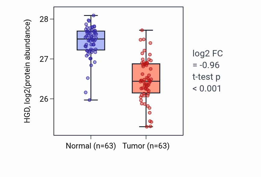 Tumor-vs-normal mass-spec protein box plot for HGD in CCRCC.