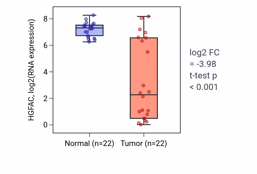 Tumor-vs-normal expression box plot for HGFAC in LIHC.