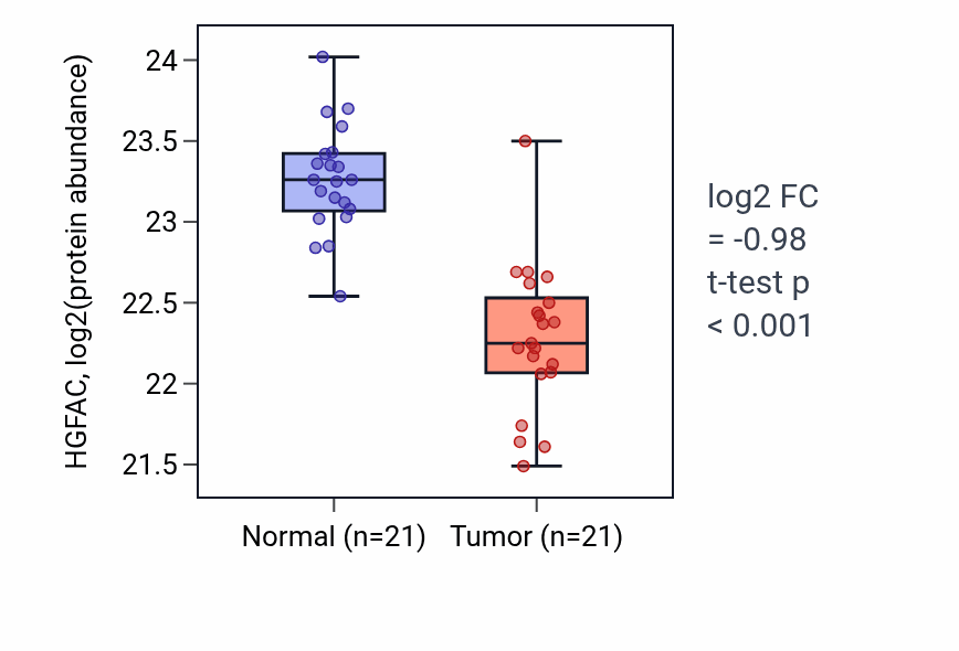 Tumor-vs-normal mass-spec protein box plot for HGFAC in HNSC.