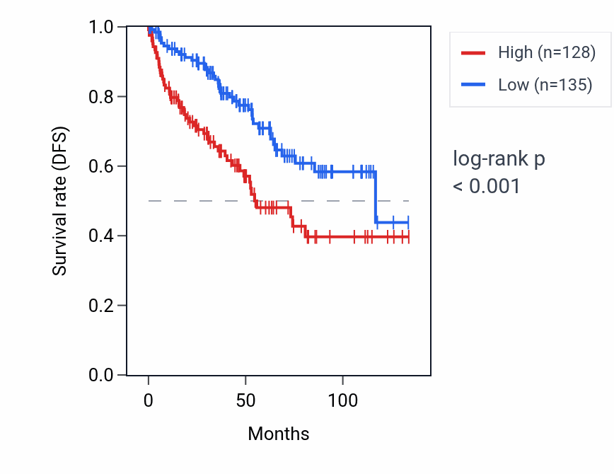 Kaplan&ndash;Meier survival curve for HGS RNA expression in KIRC: high vs low expression groups.