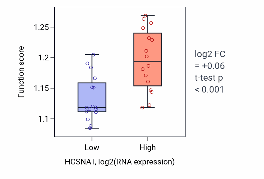 Box plot of Regulation of macroautophagy in HGSNAT-low vs HGSNAT-high samples in OESOPHAGUS.