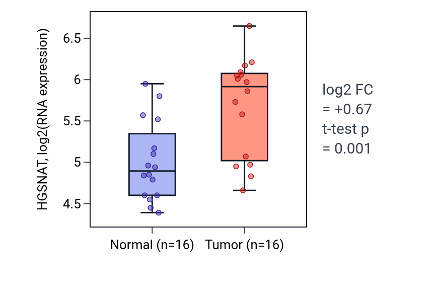 Tumor-vs-normal expression box plot for HGSNAT in KIRP.