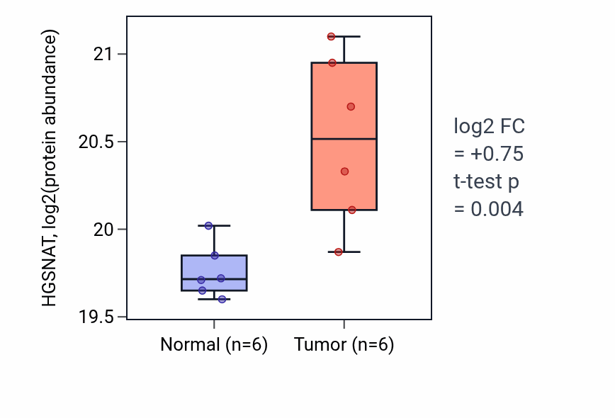 Tumor-vs-normal mass-spec protein box plot for HGSNAT in COAD.