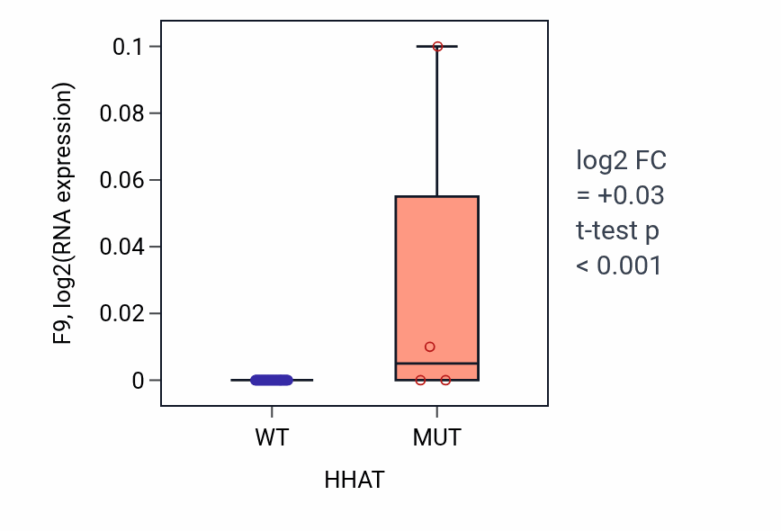 Box plot of F9 in HHAT-low vs HHAT-high samples in LUNG_SCLC.