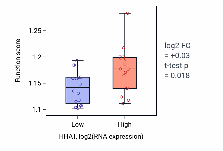 Box plot of Response to UV in HHAT-low vs HHAT-high samples in OESOPHAGUS.