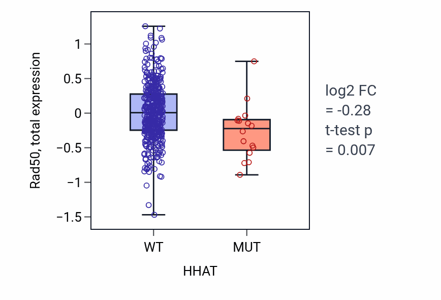 Box plot of Rad50 in HHAT-low vs HHAT-high samples in UCEC.