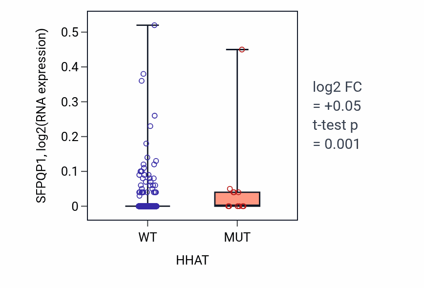 Box plot of SFPQP1 in HHAT-low vs HHAT-high samples in SKCM.