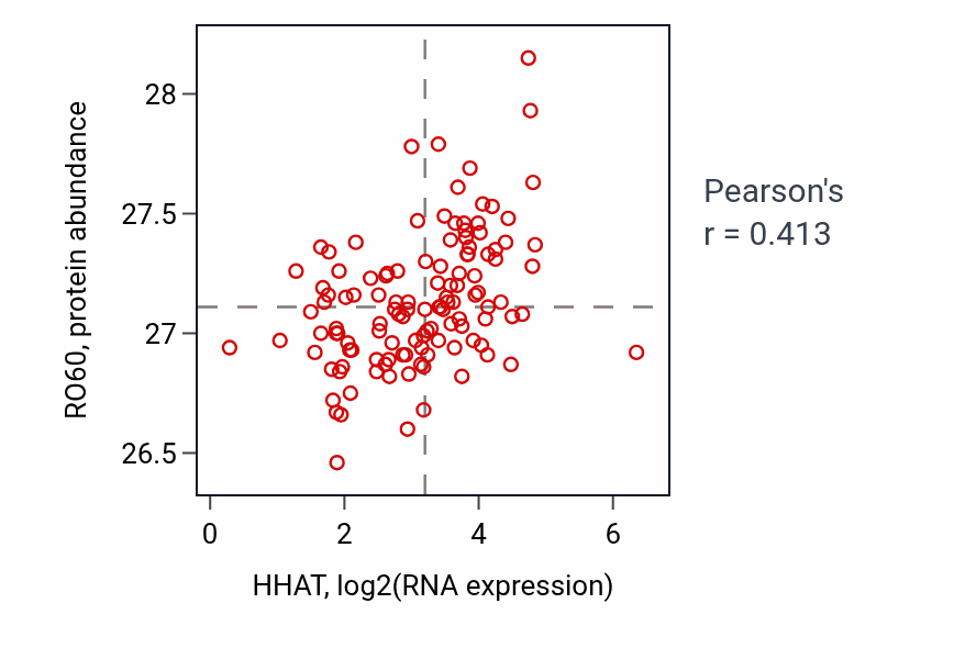 Per-sample scatter of HHAT vs RO60 in BRCA (Pearson r = 0.41).