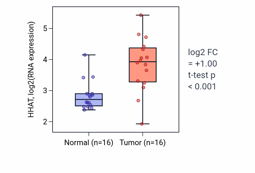 Tumor-vs-normal expression box plot for HHAT in KIRP.