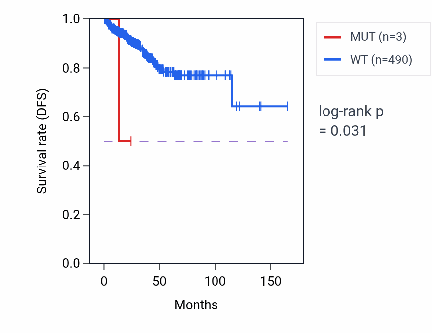 Kaplan&ndash;Meier survival curve for HHAT mutant vs wild-type samples in PRAD.