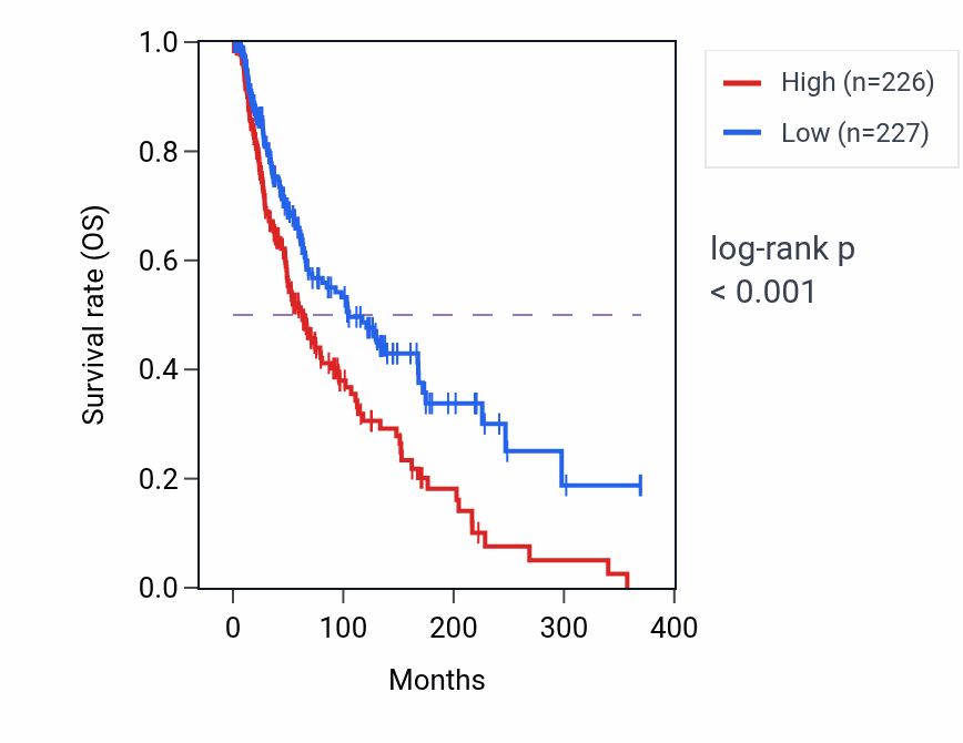 Kaplan&ndash;Meier survival curve for HHAT RNA-high vs -low samples in SKCM.