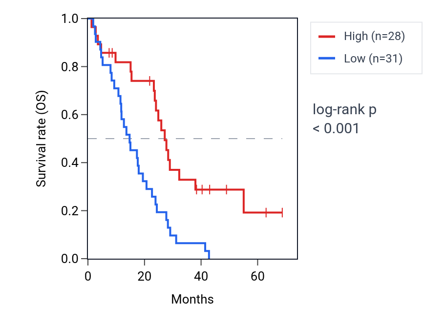Kaplan&ndash;Meier survival curve for HHATL-AS1 RNA expression in MESO: high vs low expression groups.