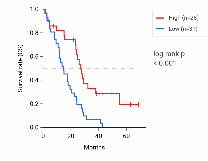 Kaplan&ndash;Meier survival curve for HHATL-AS1 RNA-high vs -low samples in MESO.