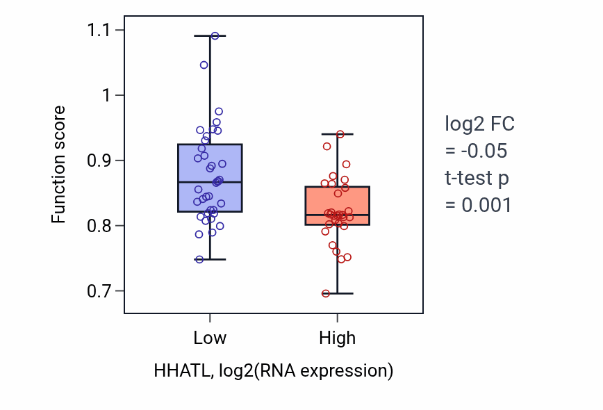Box plot of Response to chemokine in HHATL-low vs HHATL-high samples in SOFT_TISSUE.