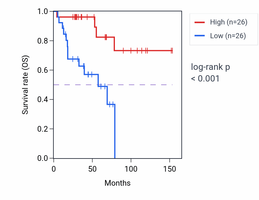 Kaplan&ndash;Meier survival curve for HHATL RNA expression in ACC: high vs low expression groups.