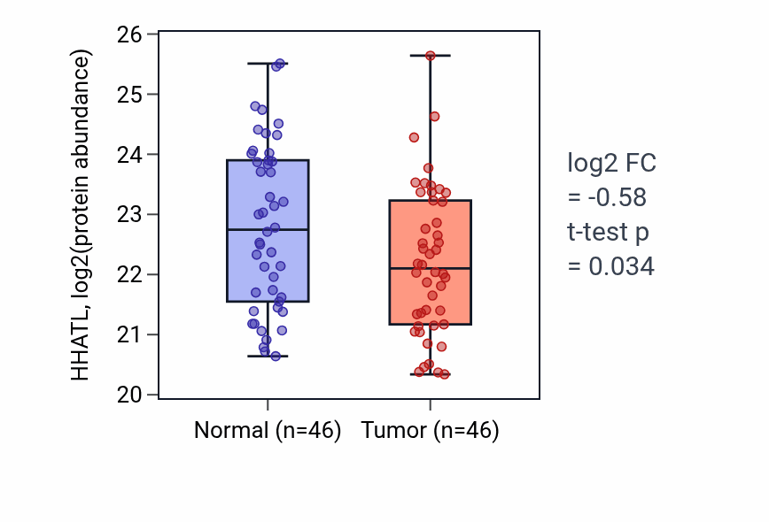 Tumor-vs-normal mass-spec protein box plot for HHATL in HNSC.