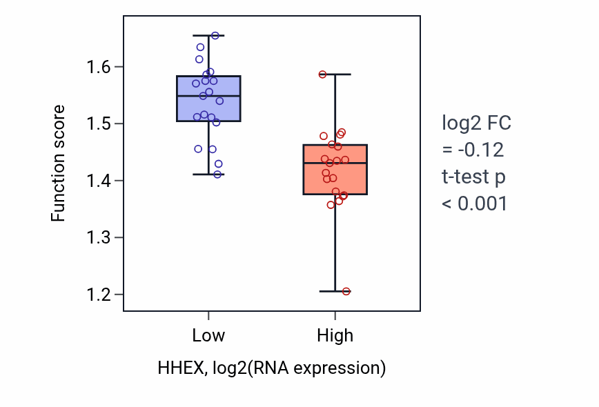 Box plot of Negative regulation of cytoplasmic translational initiation in HHEX-low vs HHEX-high samples in BONE.