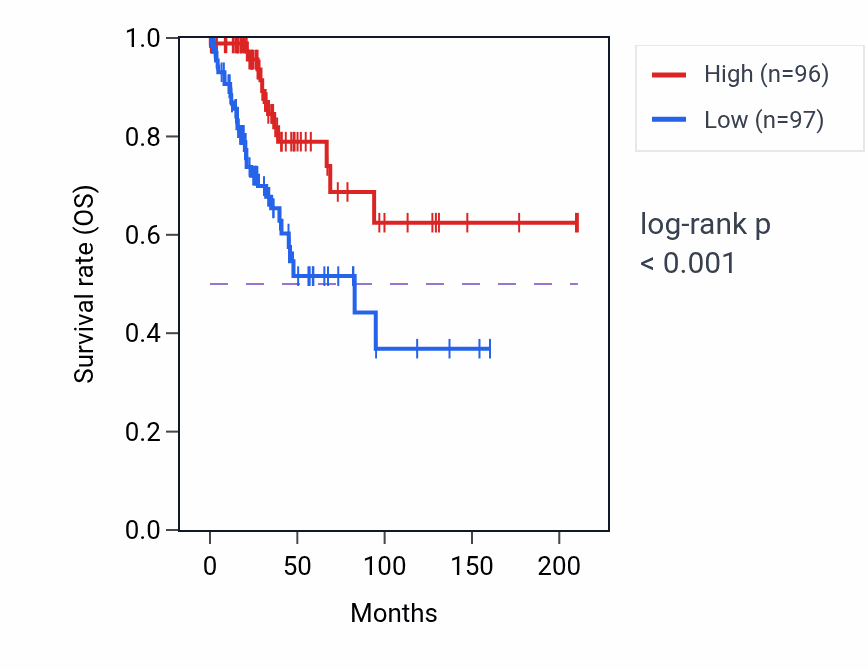 Kaplan&ndash;Meier survival curve for HHEX RNA expression in CESC: high vs low expression groups.