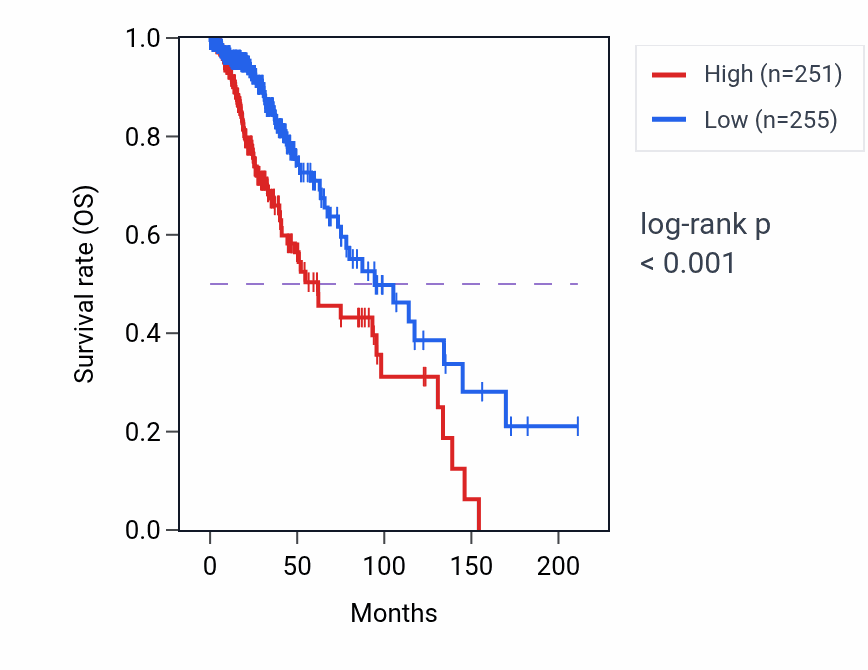 Kaplan&ndash;Meier survival curve for HHIP-AS1 RNA expression in LGG: high vs low expression groups.