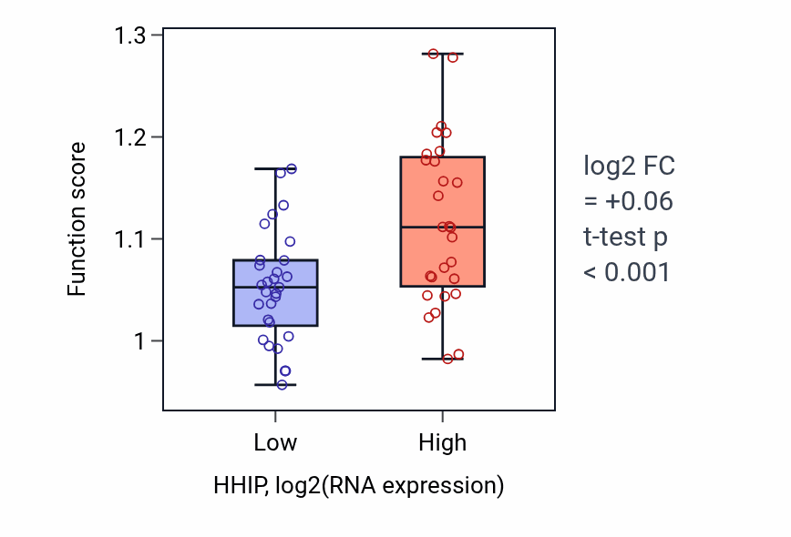 Box plot of Positive regulation of stress fiber assembly in HHIP-low vs HHIP-high samples in BREAST.