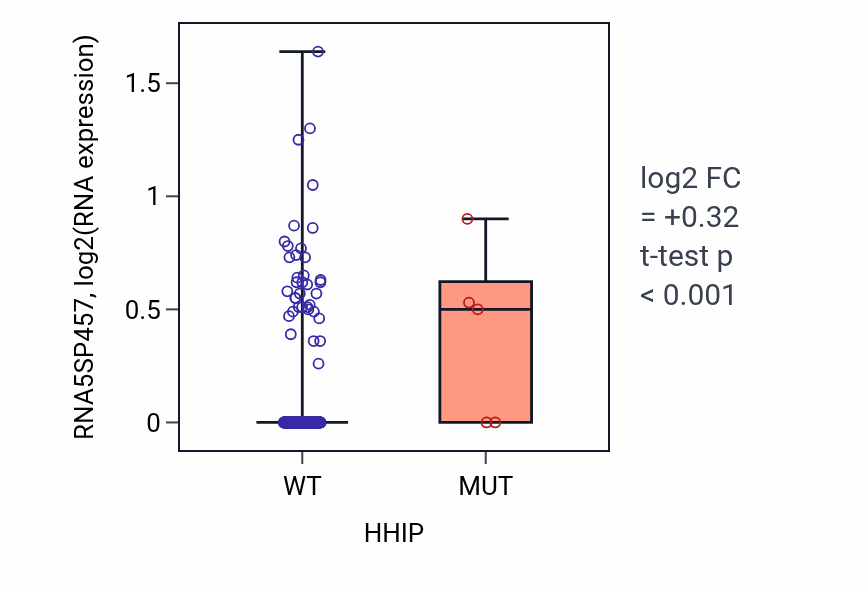 Box plot of RNA5SP457 in HHIP-low vs HHIP-high samples in BLCA.