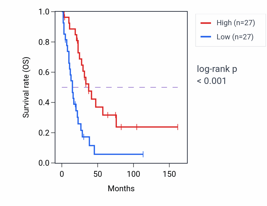 Kaplan&ndash;Meier survival curve for HHIP RNA expression in SCLC: high vs low expression groups.