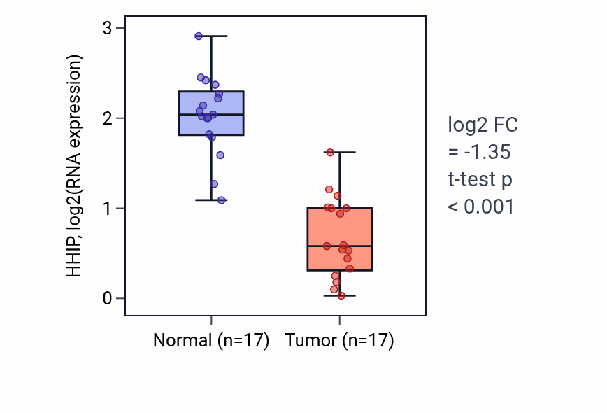 Tumor-vs-normal expression box plot for HHIP in COAD.