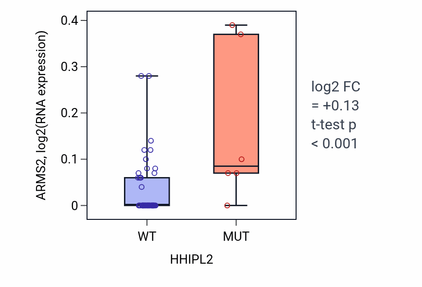 Box plot of ARMS2 in HHIPL2-low vs HHIPL2-high samples in LUNG_SCLC.