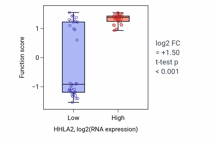 Box plot of Equilibrioception in HHLA2-low vs HHLA2-high samples in LARGE_INTESTINE.