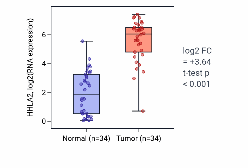 Tumor-vs-normal expression box plot for HHLA2 in KIRC.