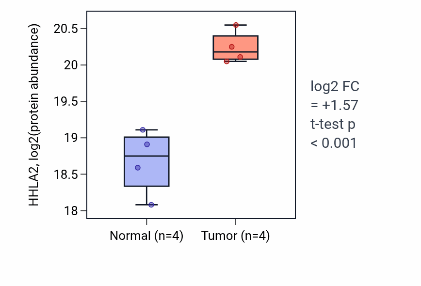 Tumor-vs-normal mass-spec protein box plot for HHLA2 in CCRCC.