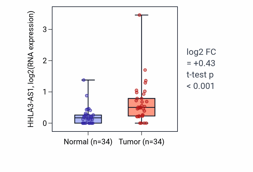 Tumor-vs-normal expression box plot for HHLA3-AS1 in LUAD.