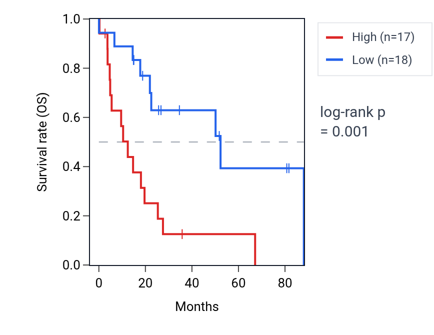 Kaplan&ndash;Meier survival curve for HHLA3 RNA expression in UCS: high vs low expression groups.