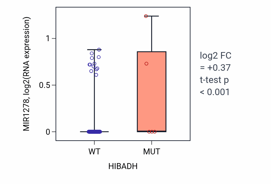 Box plot of MIR1278 in HIBADH-low vs HIBADH-high samples in SKCM.