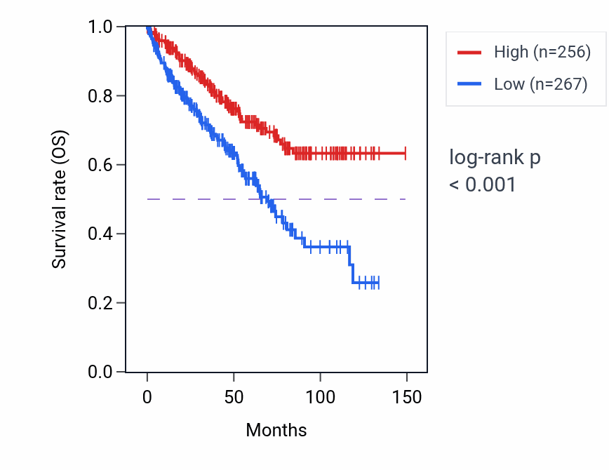 Kaplan&ndash;Meier survival curve for HIBADH RNA expression in KIRC: high vs low expression groups.
