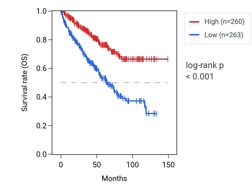 Kaplan&ndash;Meier survival curve for HIBCH RNA expression in KIRC: high vs low expression groups.