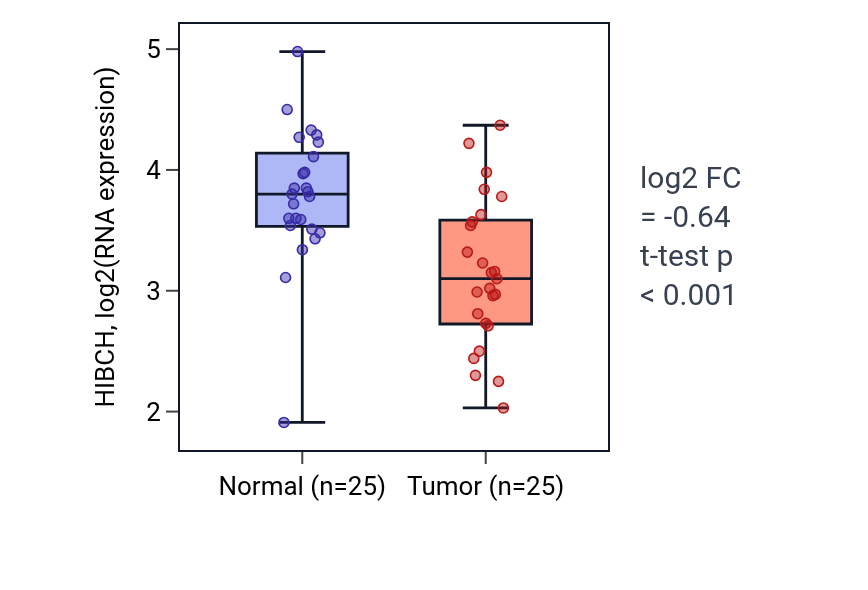 Tumor-vs-normal expression box plot for HIBCH in HNSC.