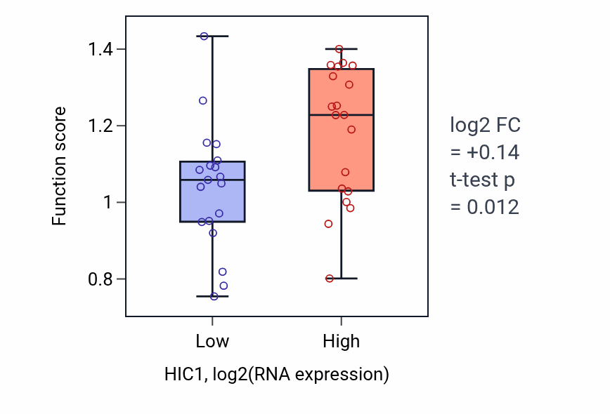 Box plot of Anterograde neuronal dense core vesicle transport in HIC1-low vs HIC1-high samples in BONE.