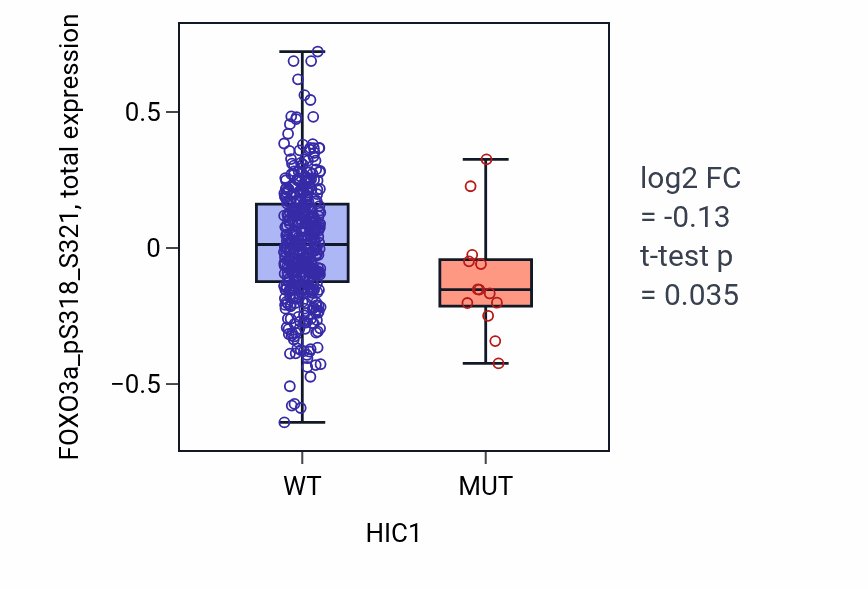 Box plot of FOXO3a_pS318_S321 in HIC1-low vs HIC1-high samples in UCEC.