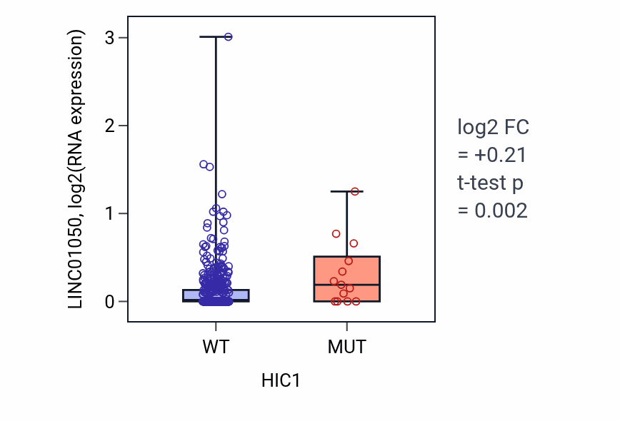 Box plot of LINC01050 in HIC1-low vs HIC1-high samples in UCEC.