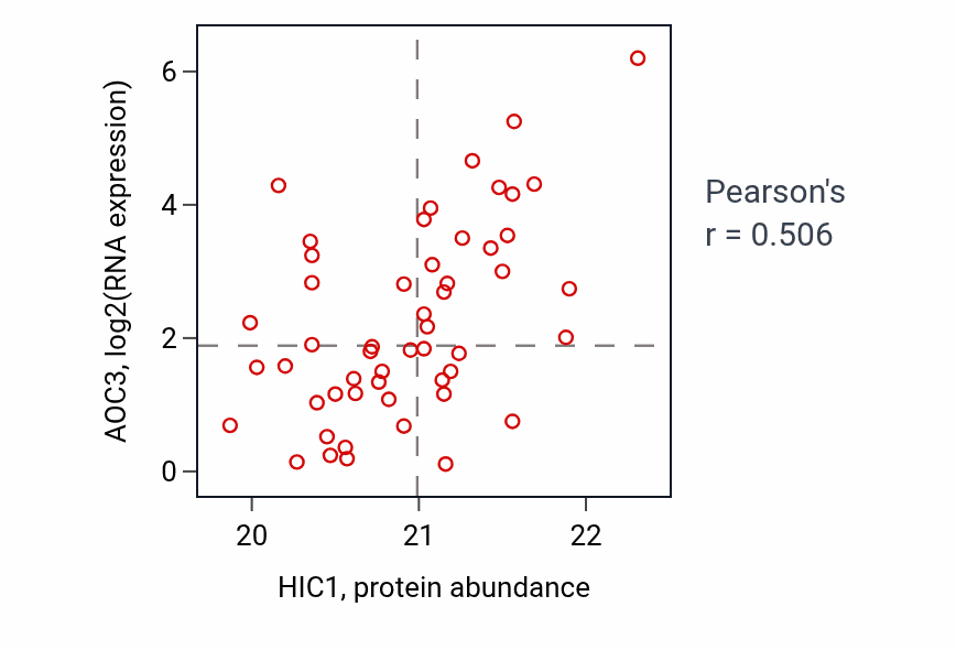 Per-sample scatter of HIC1 vs AOC3 in OV (Pearson r = 0.51).