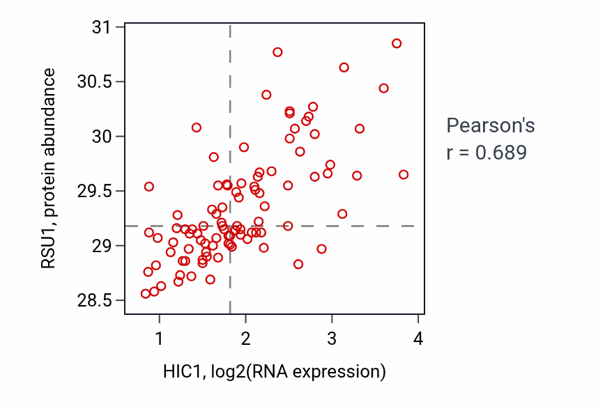 Per-sample scatter of HIC1 vs RSU1 in UCEC (Pearson r = 0.69).