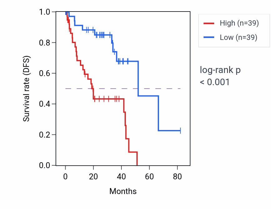 Kaplan&ndash;Meier survival curve for HIC1 RNA expression in UVM: high vs low expression groups.