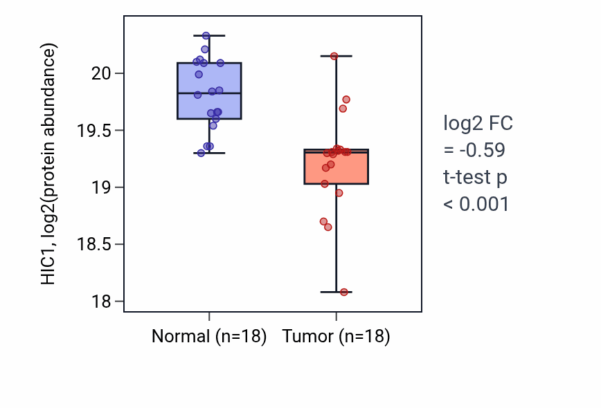 Tumor-vs-normal mass-spec protein box plot for HIC1 in CCRCC.