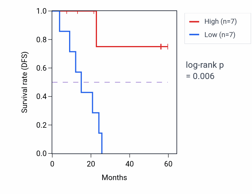 Kaplan&ndash;Meier survival curve for HIC1 mass-spec protein-high vs -low samples in CCRCC.